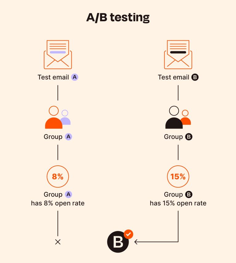 ab-testing